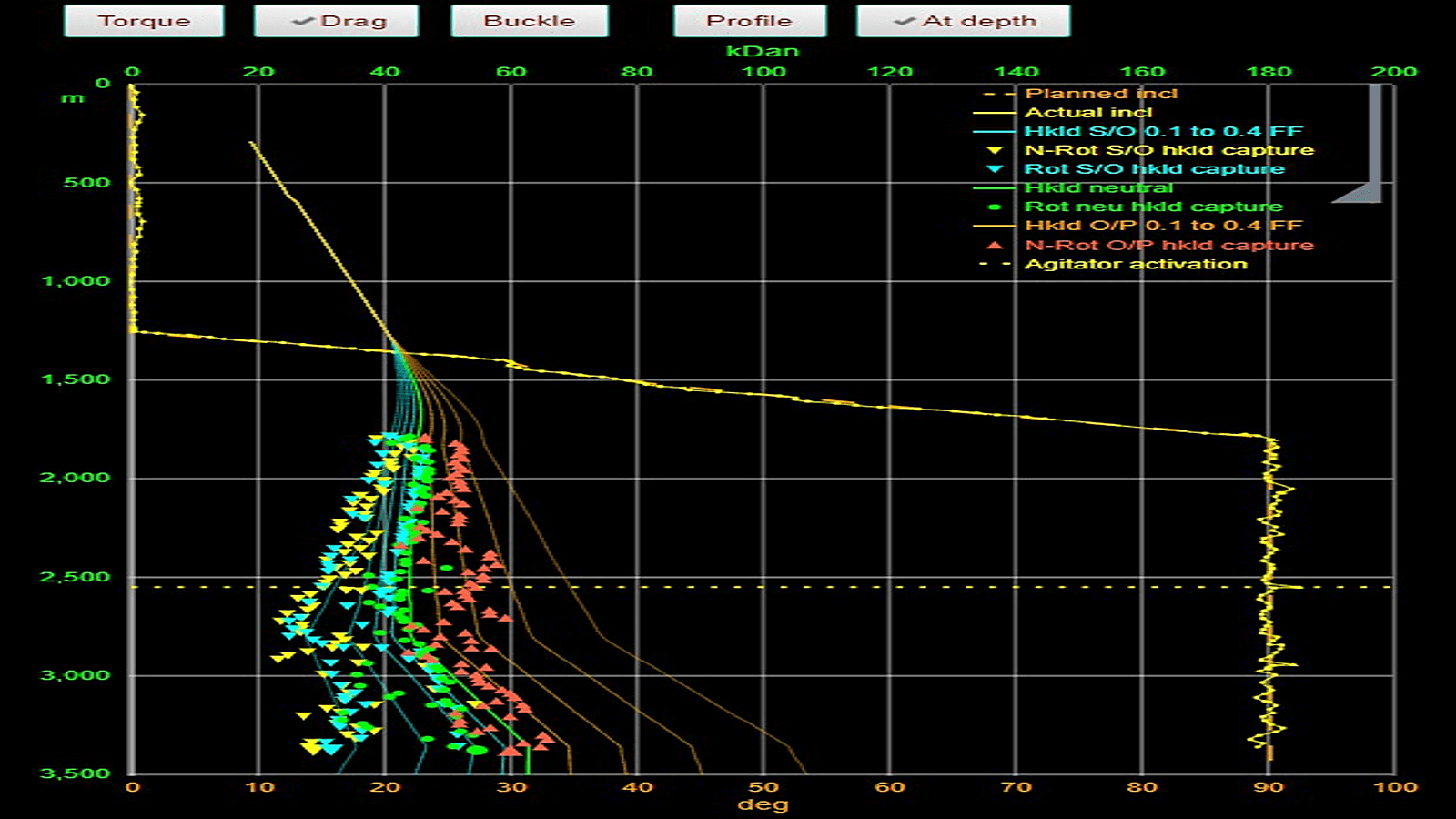 DeepView real-time torque and drag chart: hookload and inclination against depth